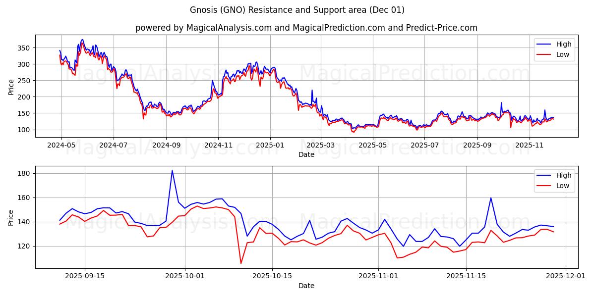  Gnosi (GNO) Support and Resistance area (30 Nov) 