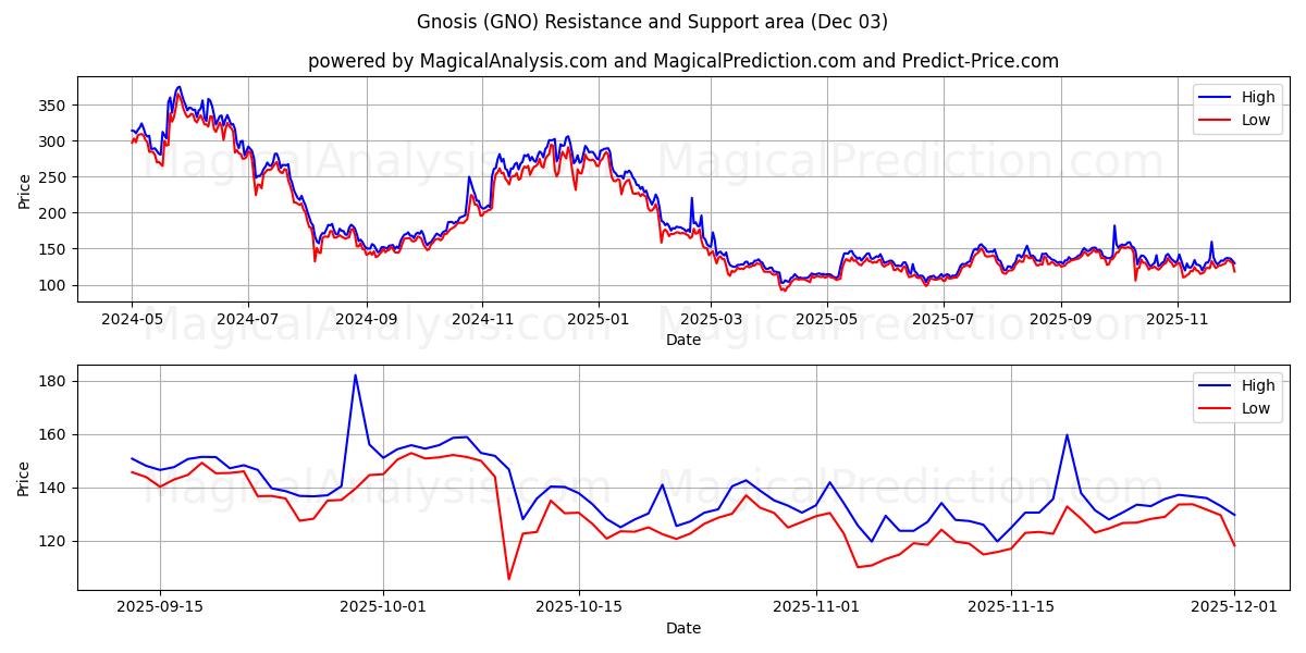  Gnosis (GNO) Support and Resistance area (02 Dec) 