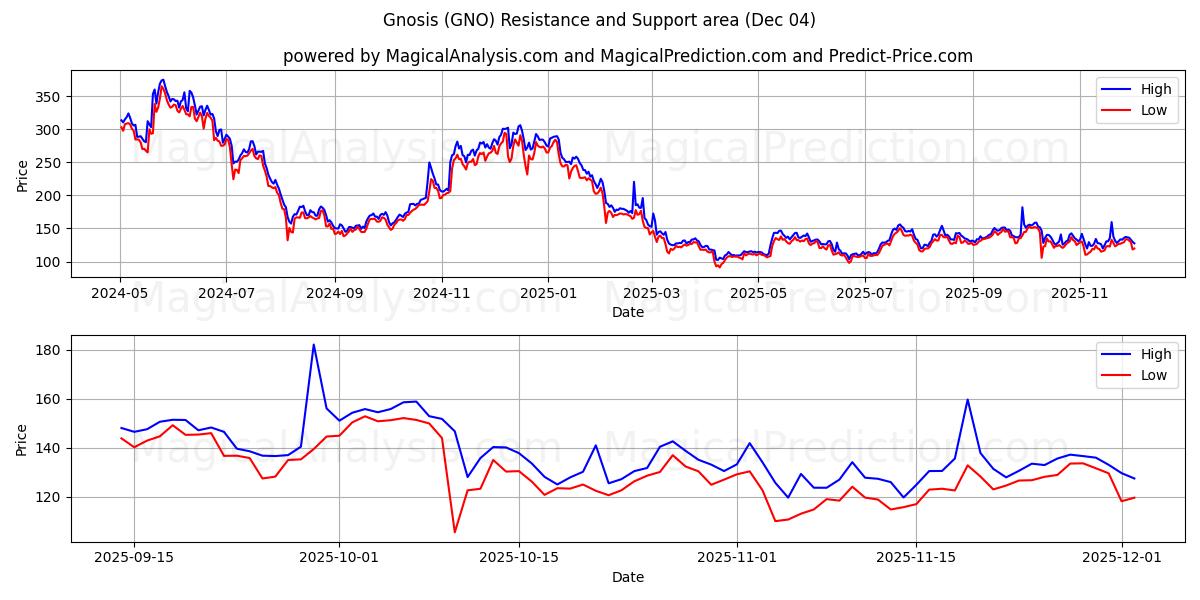  Gnosis (GNO) Support and Resistance area (03 Dec) 