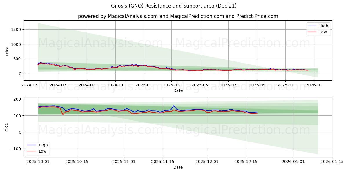  Gnosi (GNO) Support and Resistance area (20 Dec) 