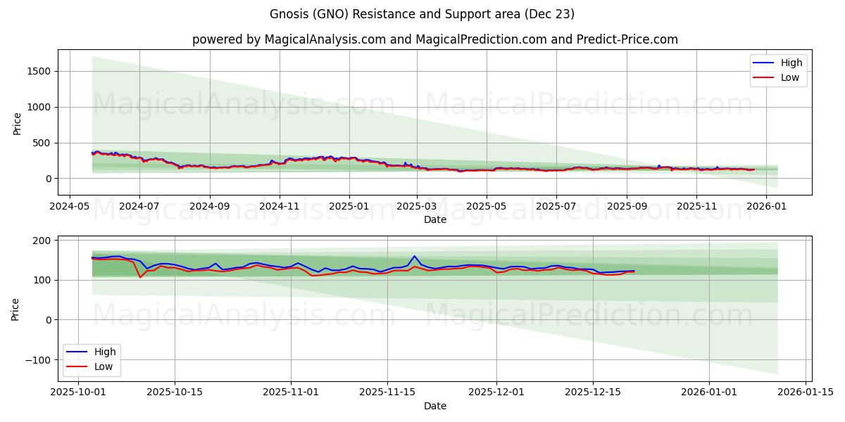  グノーシス (GNO) Support and Resistance area (22 Dec) 