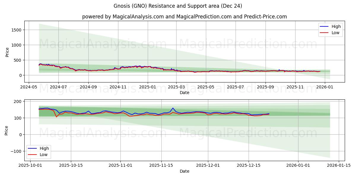  Gnosis (GNO) Support and Resistance area (23 Dec) 