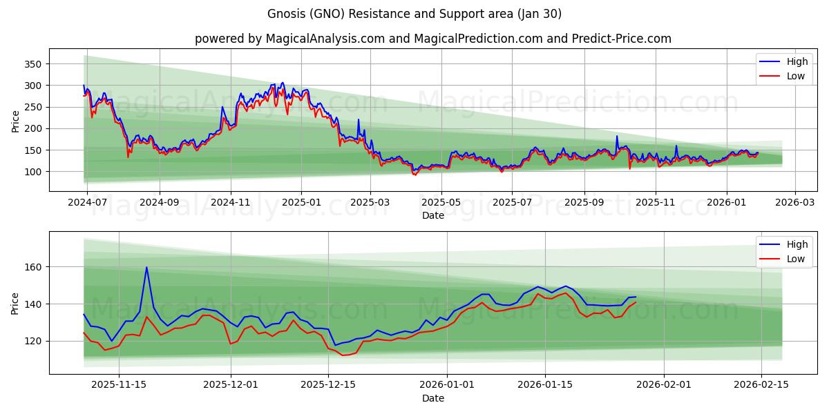  グノーシス (GNO) Support and Resistance area (29 Jan) 