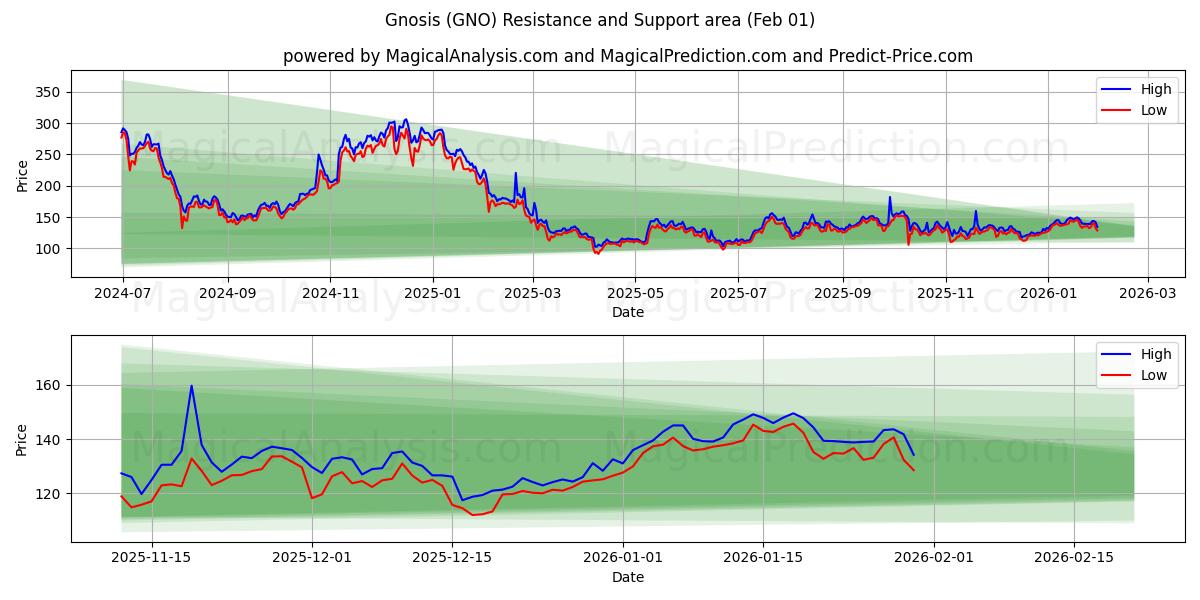  Gnosi (GNO) Support and Resistance area (31 Jan) 