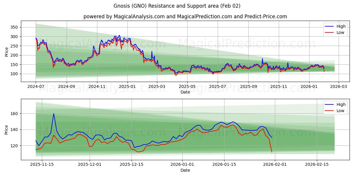  Gnose (GNO) Support and Resistance area (01 Feb) 