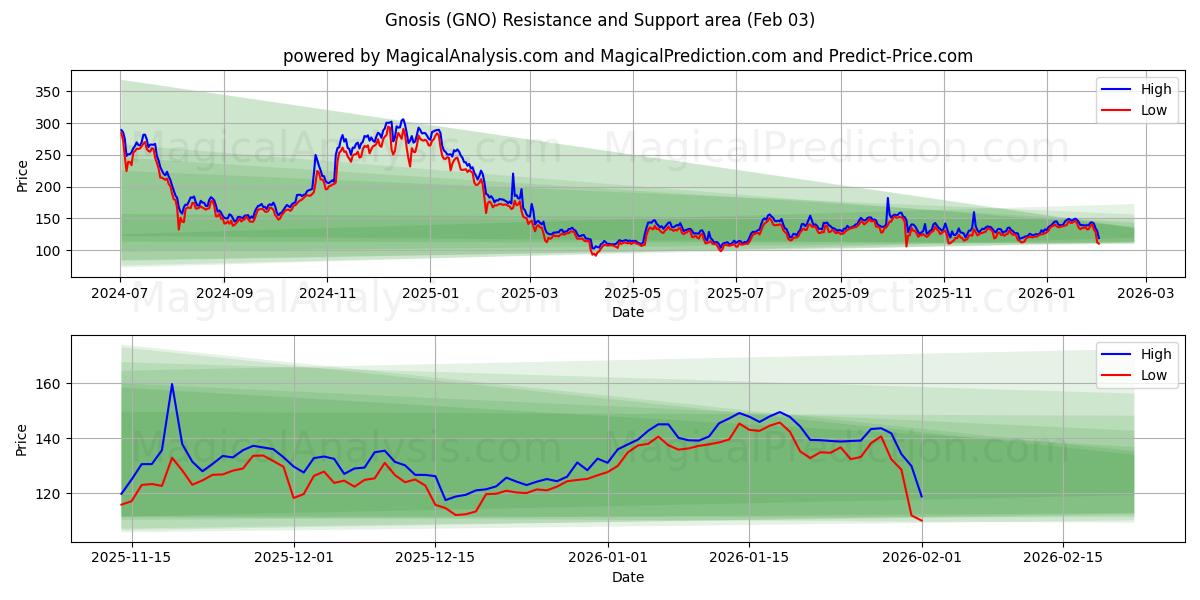  Gnose (GNO) Support and Resistance area (02 Feb) 
