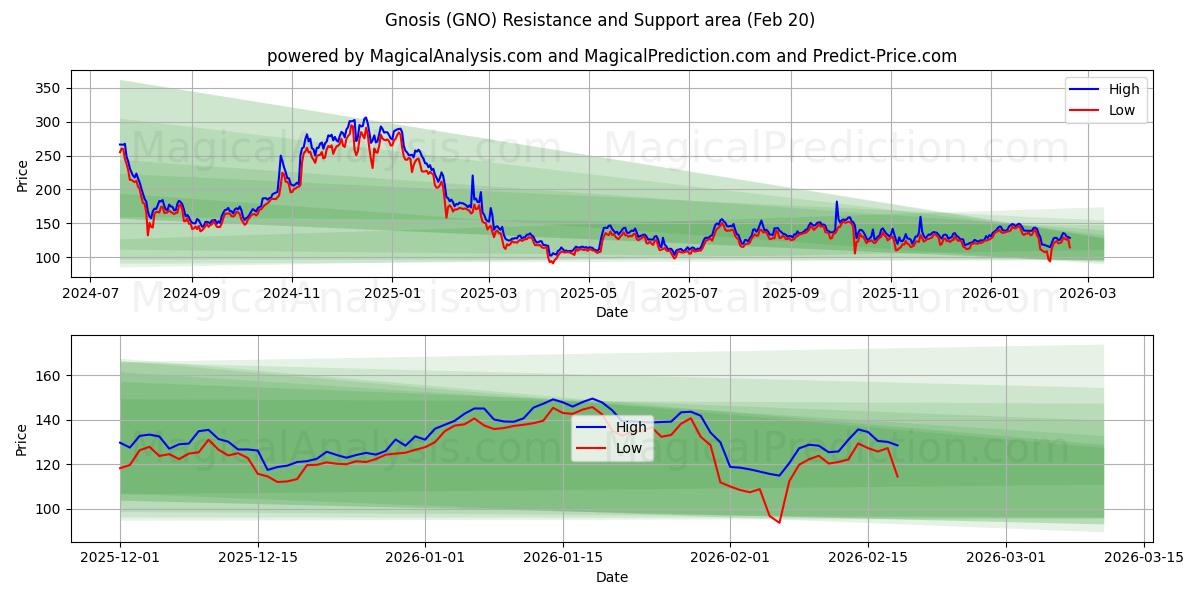  gnosis (GNO) Support and Resistance area (19 Feb) 