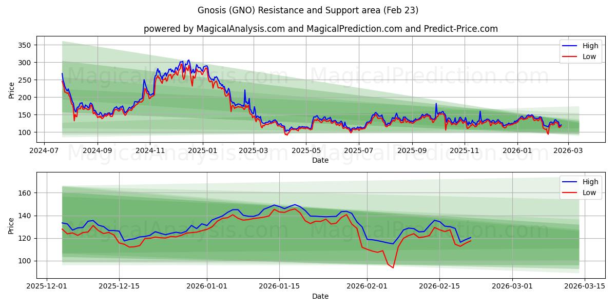  Gnosis (GNO) Support and Resistance area (22 Feb) 