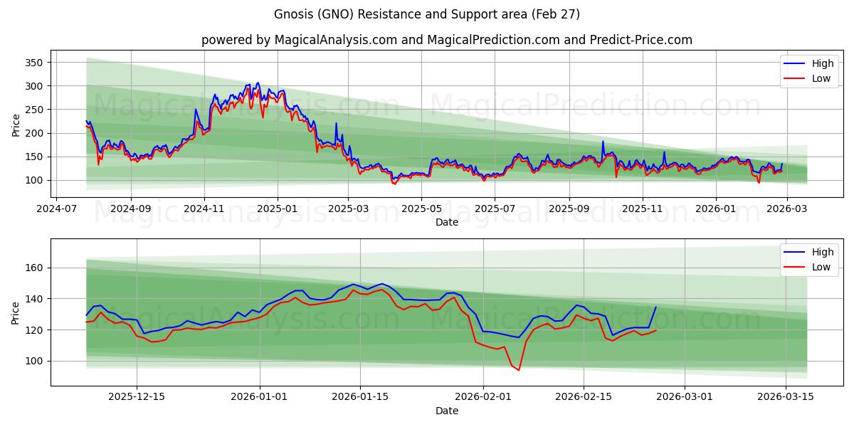  الغنوص (GNO) Support and Resistance area (26 Feb) 