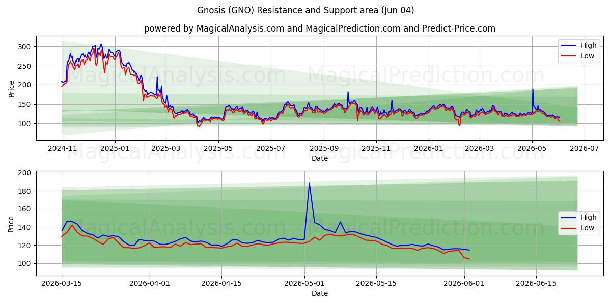  Gnosis (GNO) Support and Resistance area (02 Jun) 