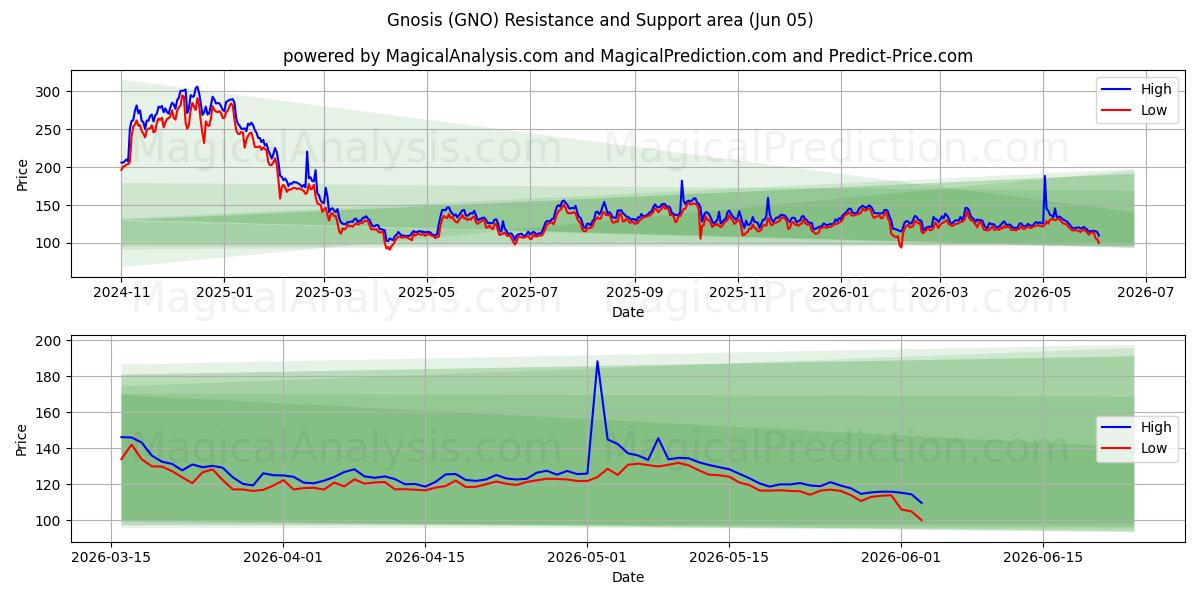  Gnose (GNO) Support and Resistance area (04 Jun) 