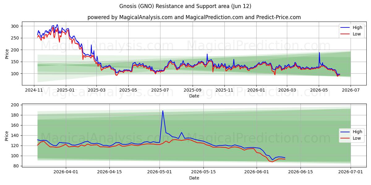  Gnosis (GNO) Support and Resistance area (08 Jun) 