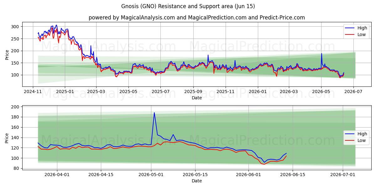  Gnosis (GNO) Support and Resistance area (10 Jun) 