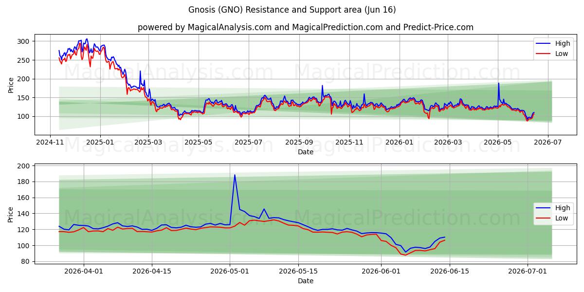  الغنوص (GNO) Support and Resistance area (14 Jun) 