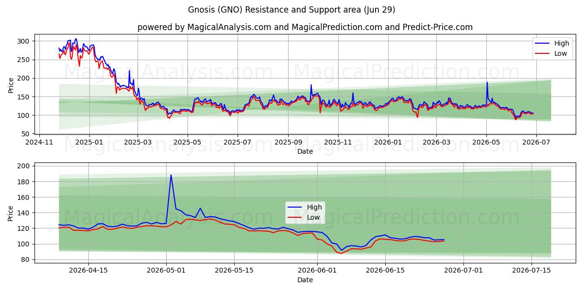  Gnosis (GNO) Support and Resistance area (28 Jun) 