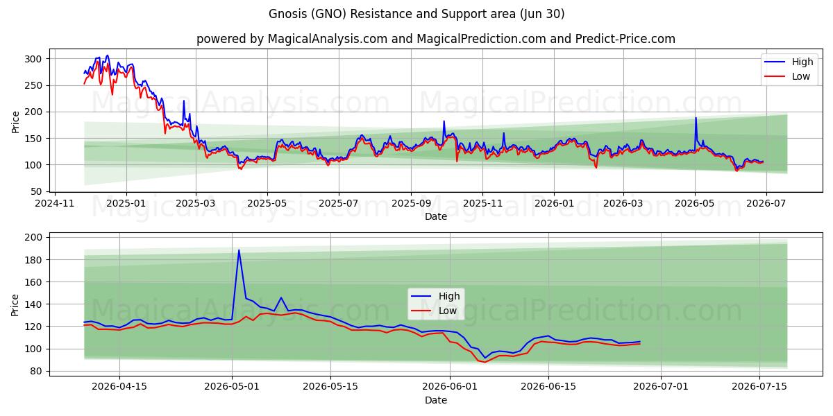  Gnosi (GNO) Support and Resistance area (29 Jun) 