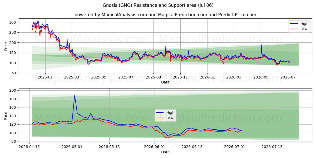  الغنوص (GNO) Support and Resistance area (04 Jul) 