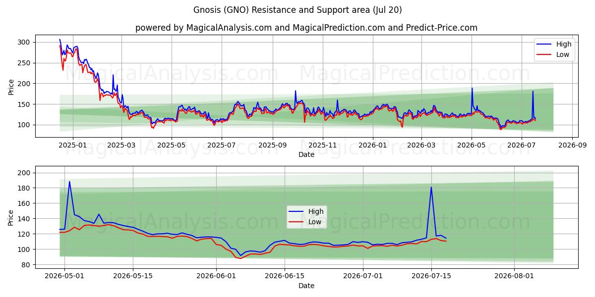  Gnosis (GNO) Support and Resistance area (19 Jul) 