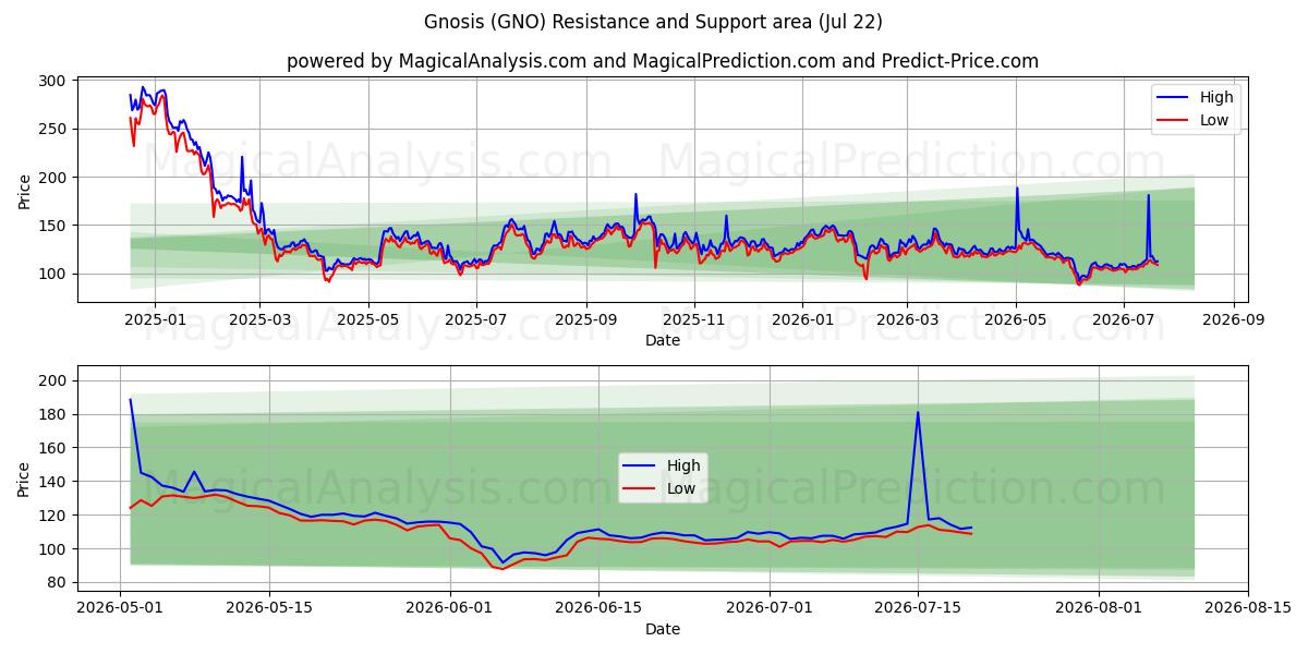  그노시스 (GNO) Support and Resistance area (20 Jul) 