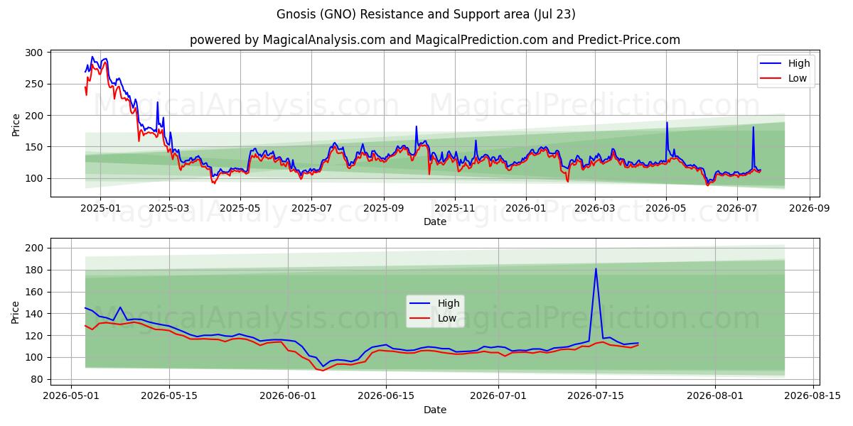  그노시스 (GNO) Support and Resistance area (22 Jul) 