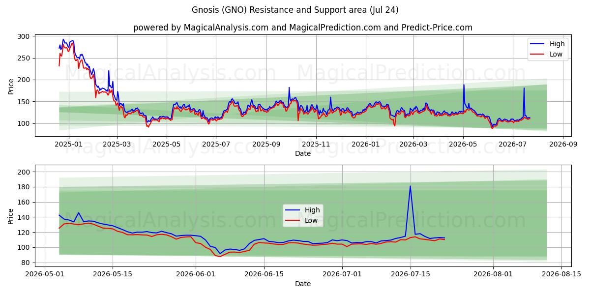  ज्ञान की (GNO) Support and Resistance area (23 Jul) 