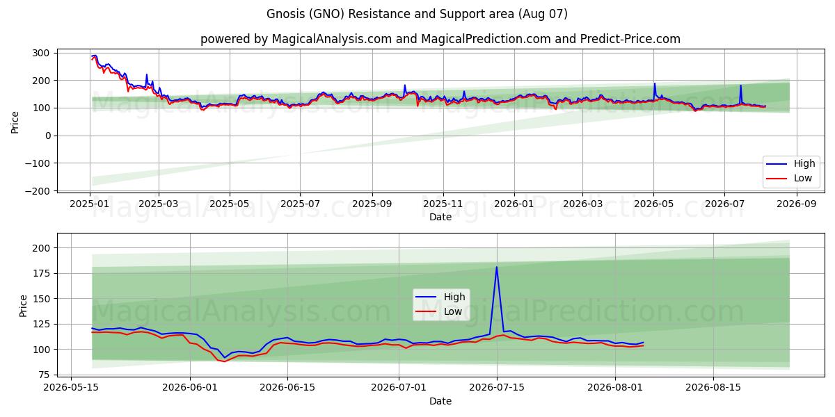  Gnosi (GNO) Support and Resistance area (06 Aug) 