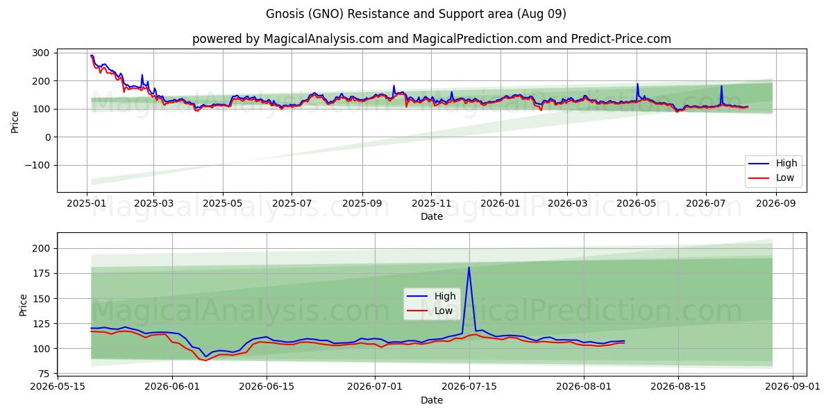  グノーシス (GNO) Support and Resistance area (08 Aug) 