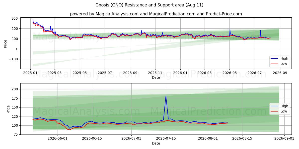  Гнозис (GNO) Support and Resistance area (10 Aug) 