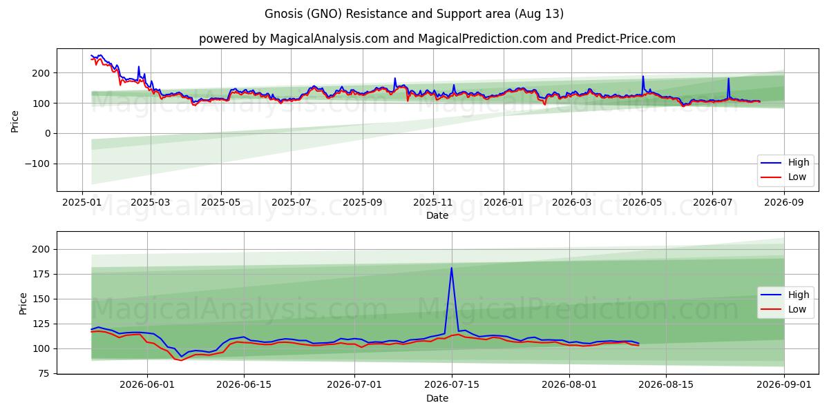  Gnosis (GNO) Support and Resistance area (11 Aug) 