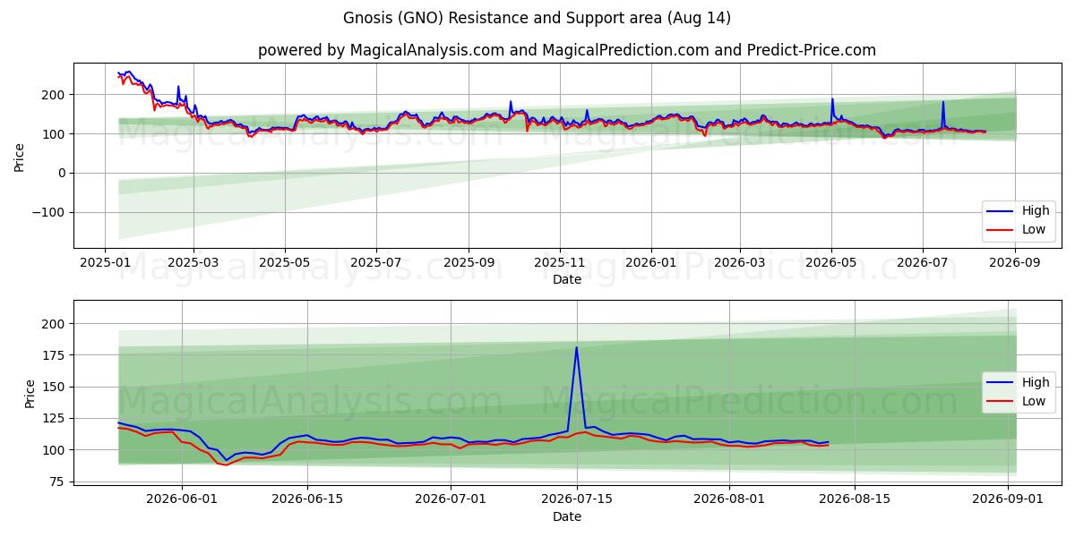  Gnosis (GNO) Support and Resistance area (13 Aug) 
