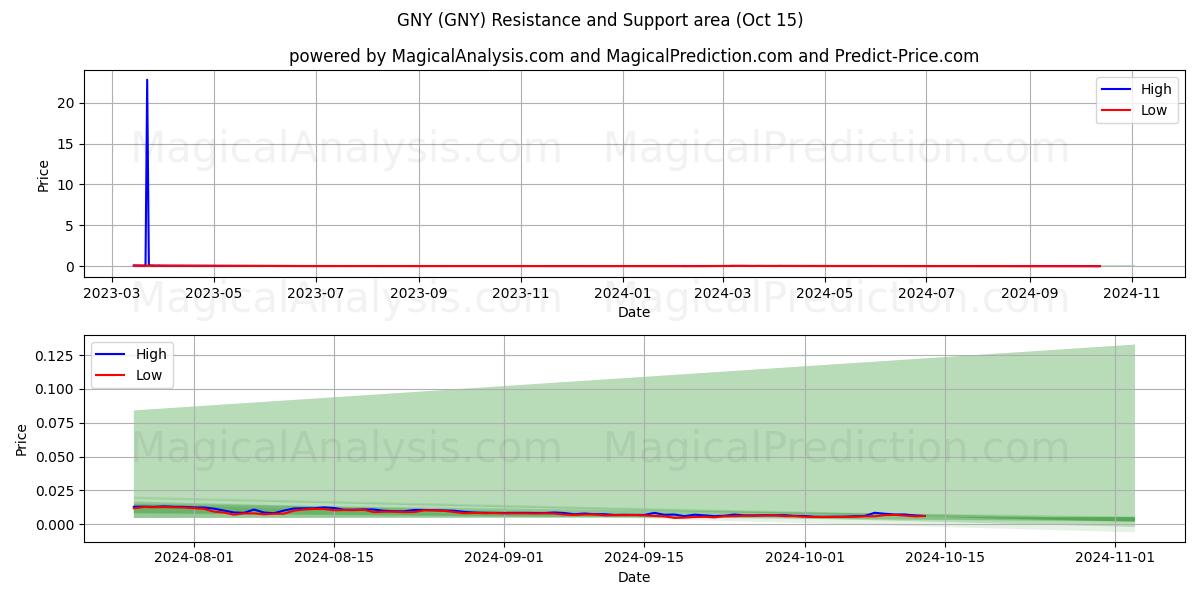  GNY (GNY) Support and Resistance area (15 Oct) 