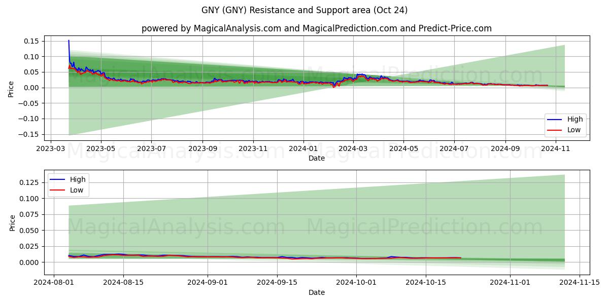  GNY (GNY) Support and Resistance area (24 Oct) 