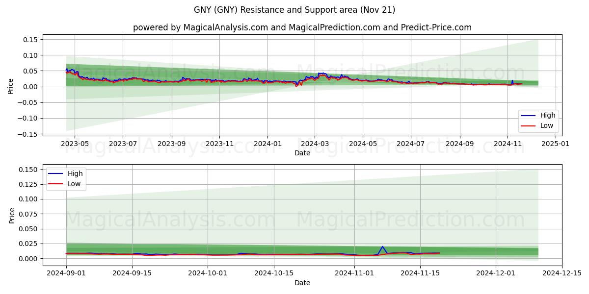  जीएनवाई (GNY) Support and Resistance area (21 Nov) 