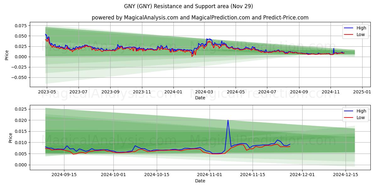  GNY (GNY) Support and Resistance area (29 Nov) 