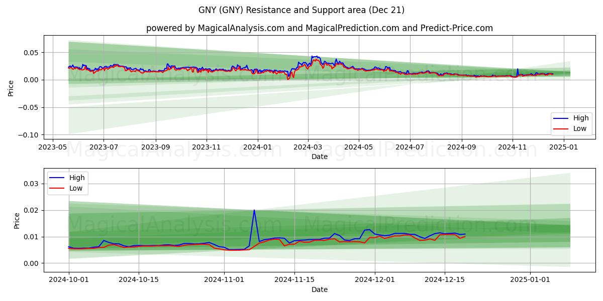  GNY (GNY) Support and Resistance area (21 Dec) 