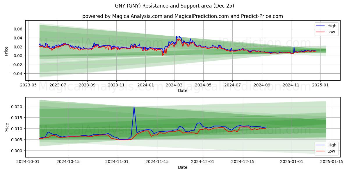  格尼 (GNY) Support and Resistance area (25 Dec) 