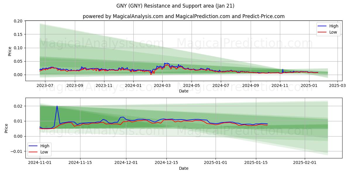  जीएनवाई (GNY) Support and Resistance area (21 Jan) 