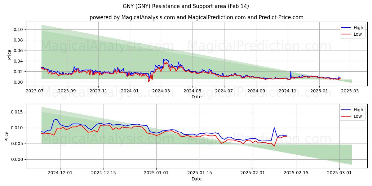  GNY (GNY) Support and Resistance area (30 Jan) 