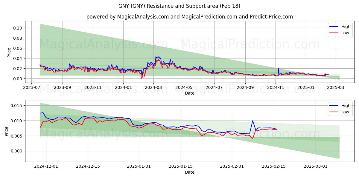  GNY (GNY) Support and Resistance area (18 Feb) 