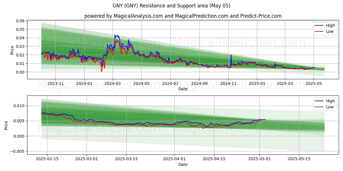  GNY (GNY) Support and Resistance area (05 May) 