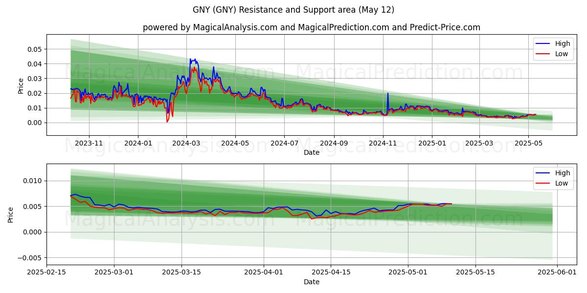  نيويورك (GNY) Support and Resistance area (12 May) 