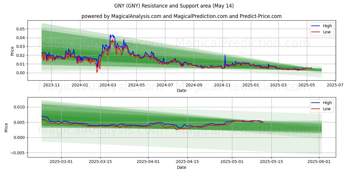  GNY (GNY) Support and Resistance area (14 May) 