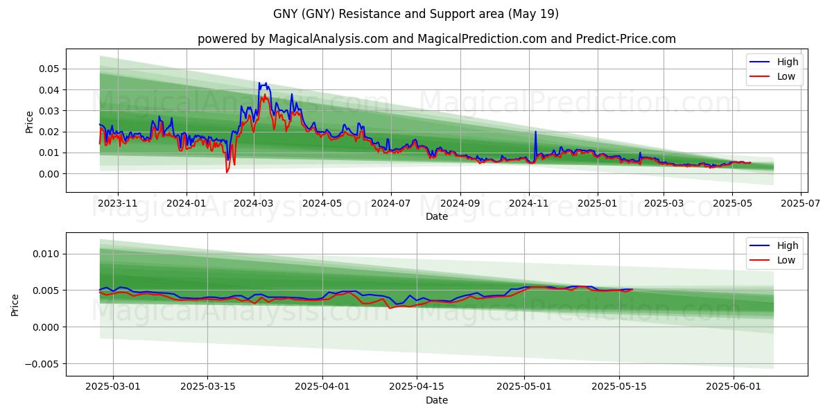  GNY (GNY) Support and Resistance area (19 May) 