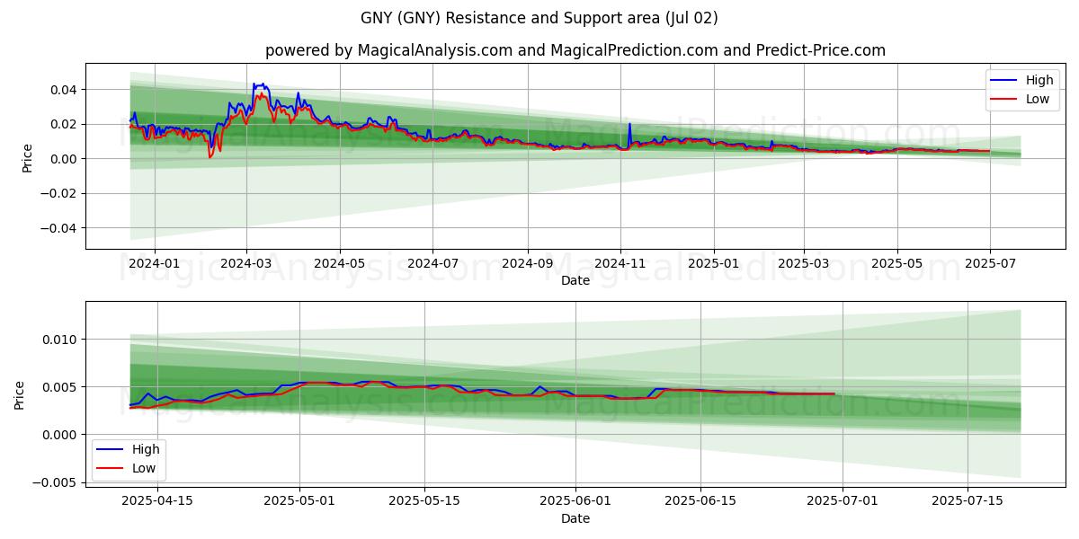  グニー (GNY) Support and Resistance area (01 Jul) 