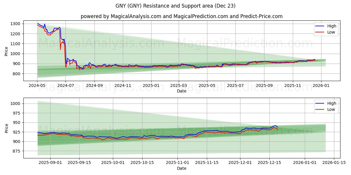  GNY (GNY) Support and Resistance area (22 Dec) 