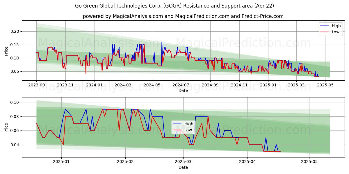  Go Green Global Technologies Corp. (GOGR) Support and Resistance area (22 Apr) 