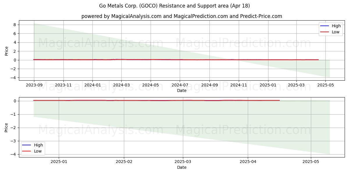  Go Metals Corp. (GOCO) Support and Resistance area (18 Apr) 