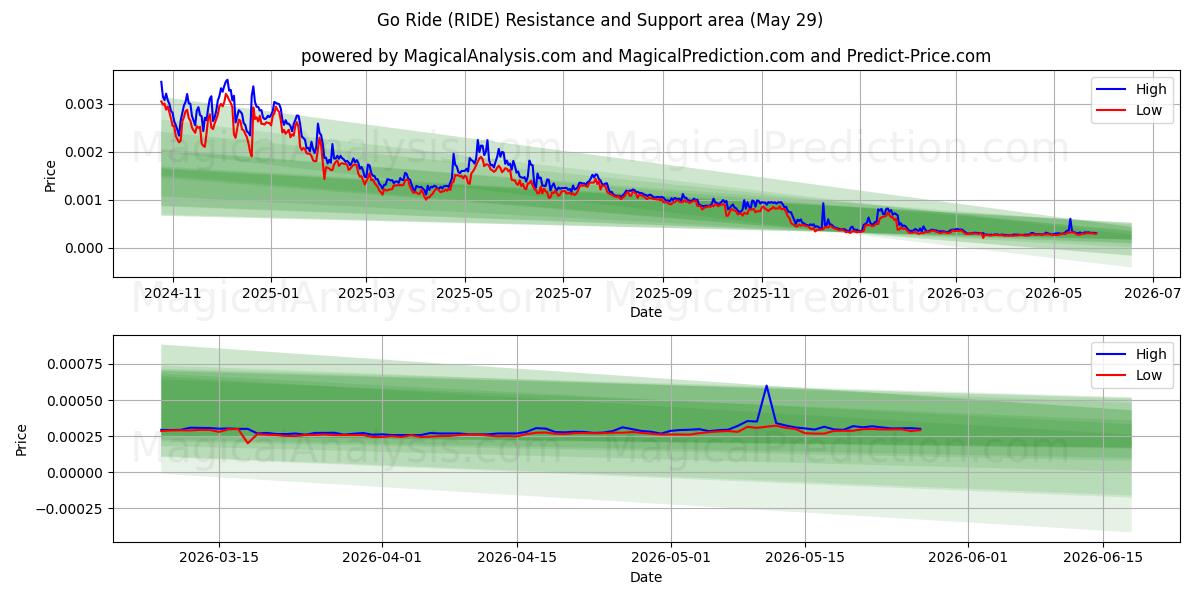  Sürüşe Git (RIDE) Support and Resistance area (28 May) 
