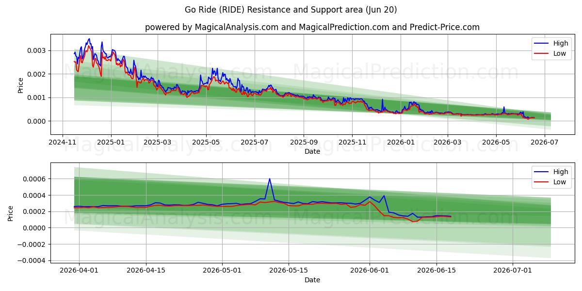  Ga rijden (RIDE) Support and Resistance area (19 Jun) 