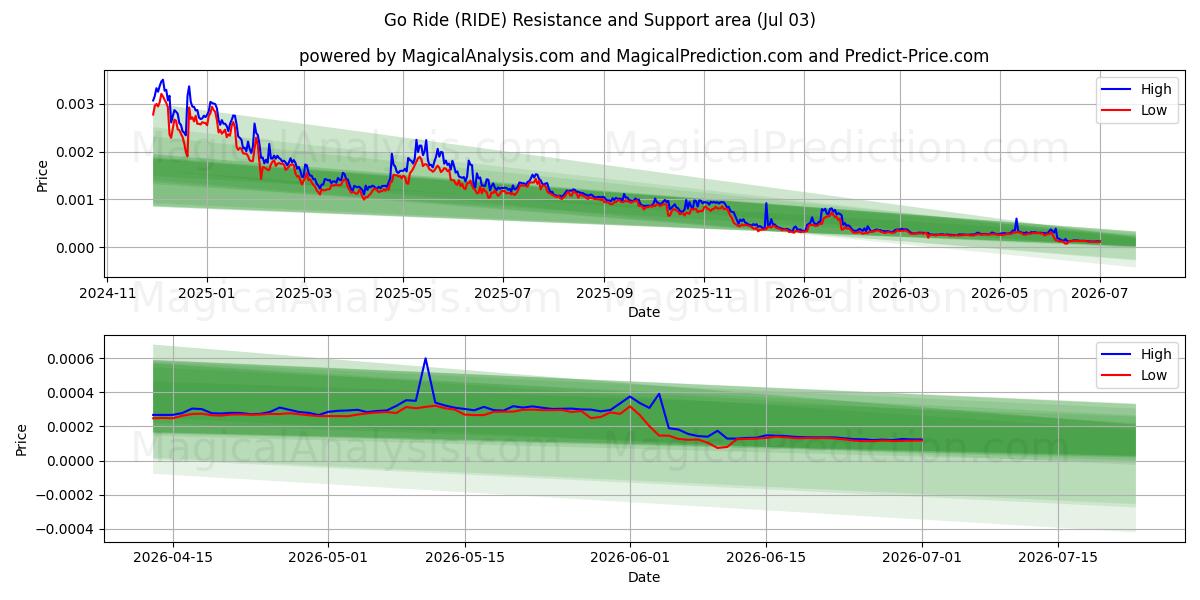  Vá passear (RIDE) Support and Resistance area (02 Jul) 